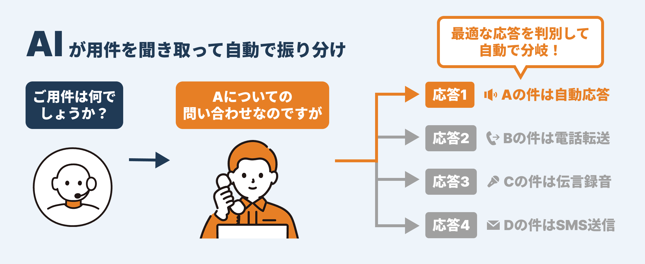 主要機能1 AIが用件を聞き取って自動で振り分け