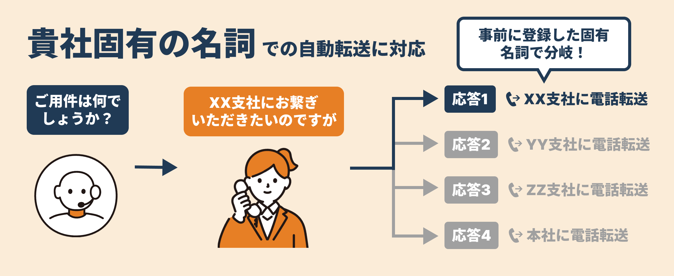 主要機能2 架電者の発話による『自動転送』