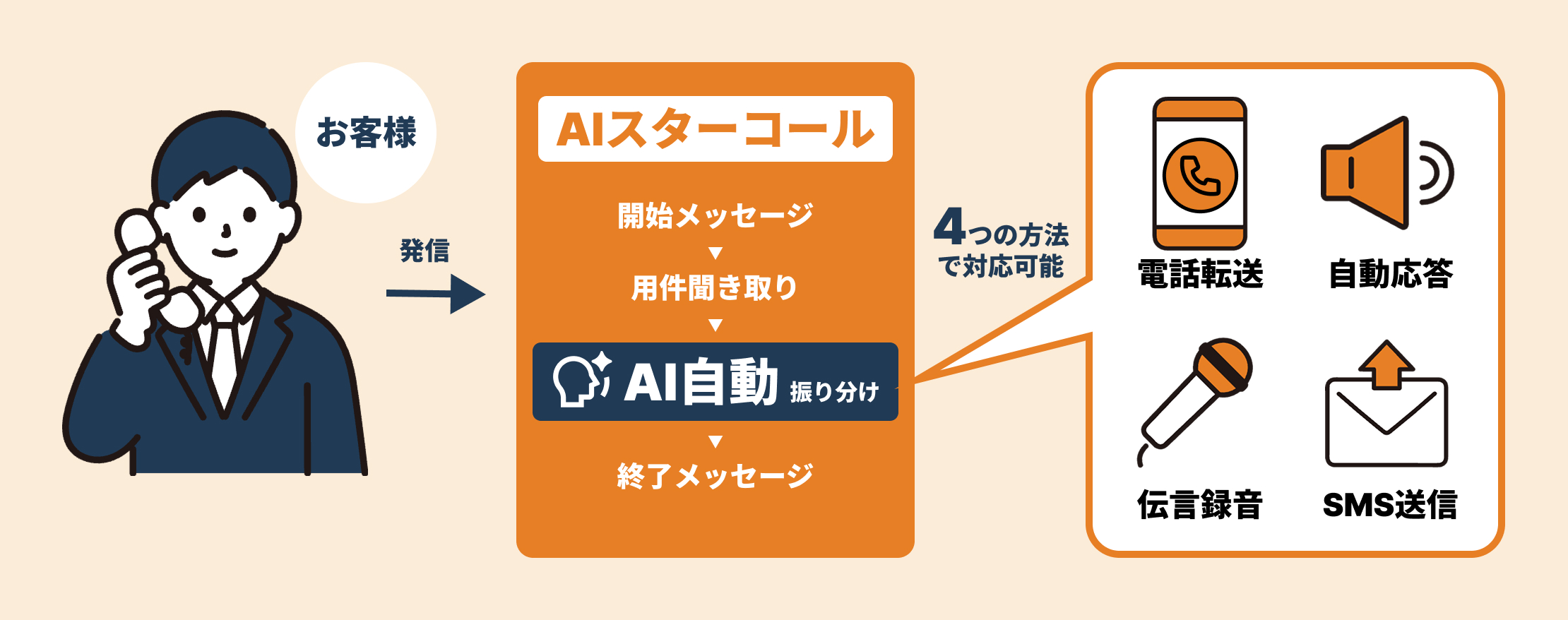スターコールのシステムフロー - 顧客の電話がAIで処理され、4つの対応方法で対応可能