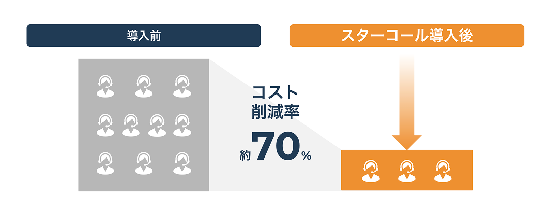 スターコール導入による時間削減効果 - 導入前は9人のスタッフから導入後は3人に削減、約70%のコスト削減率